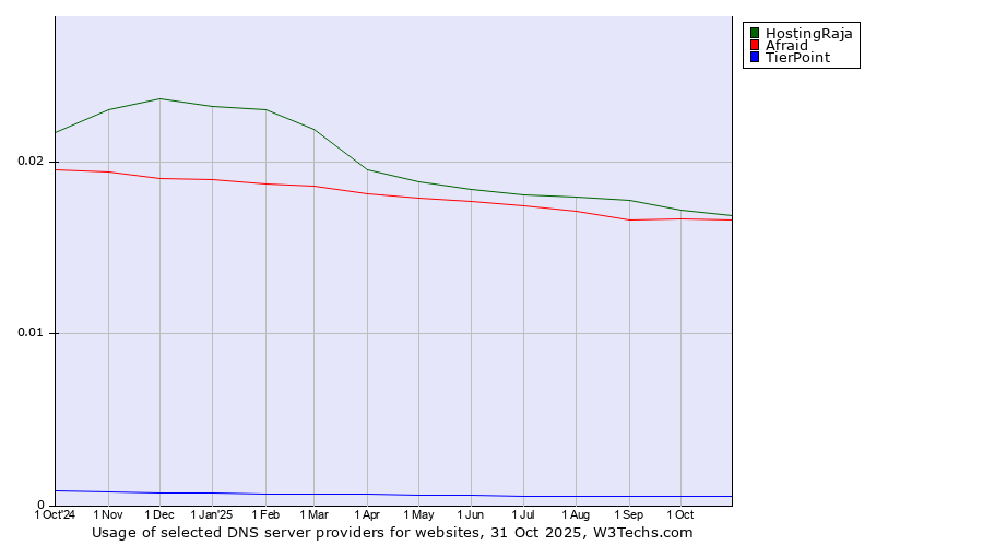 Historical trends in the usage of HostingRaja vs. Afraid vs. TierPoint