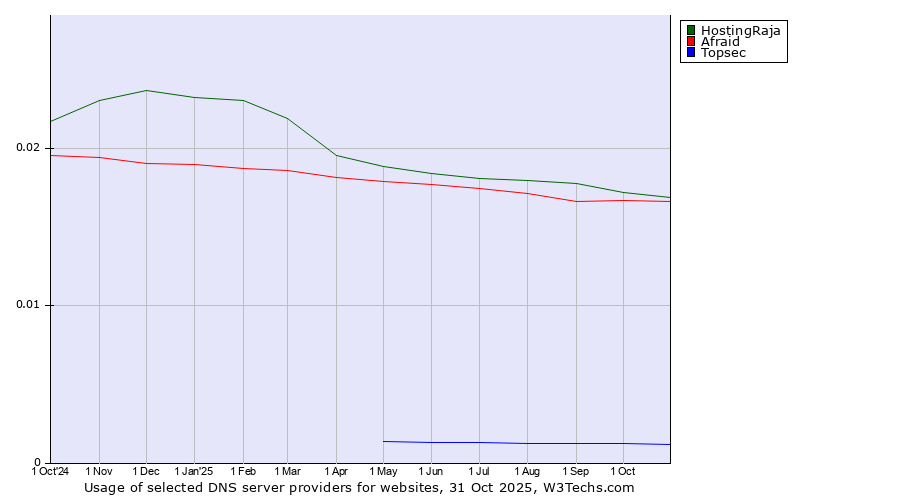 Historical trends in the usage of HostingRaja vs. Afraid vs. Topsec
