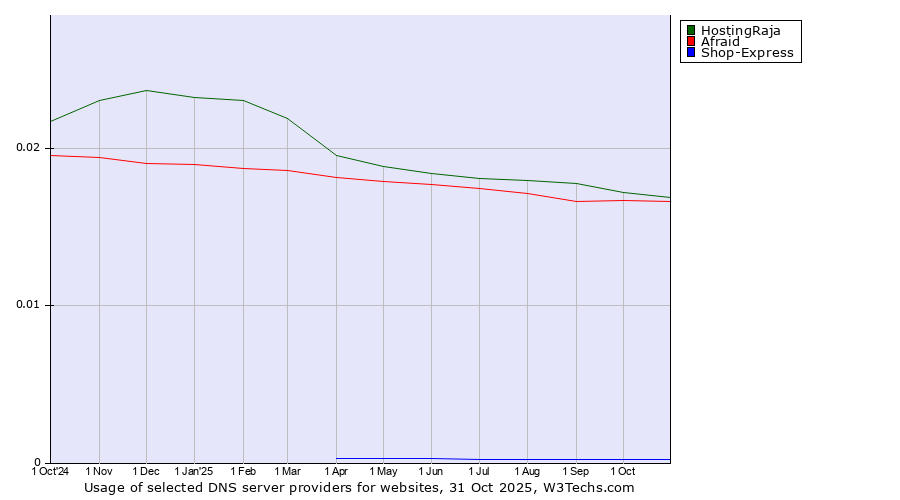 Historical trends in the usage of HostingRaja vs. Afraid vs. Shop-Express