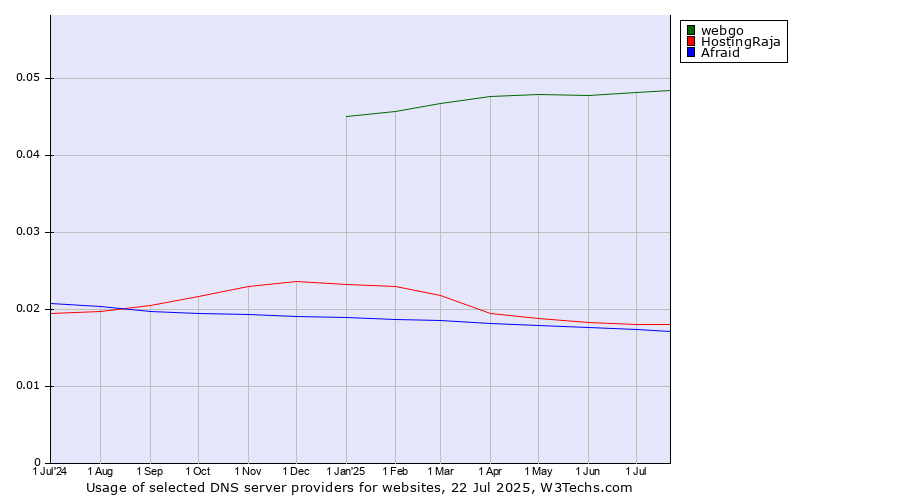 Historical trends in the usage of webgo vs. HostingRaja vs. Afraid
