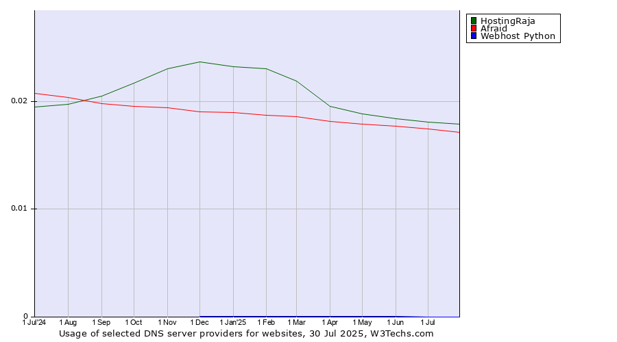 Historical trends in the usage of HostingRaja vs. Afraid vs. Webhost Python