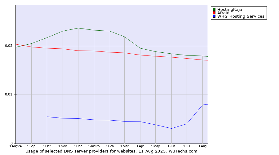 Historical trends in the usage of HostingRaja vs. Afraid vs. WHG Hosting Services