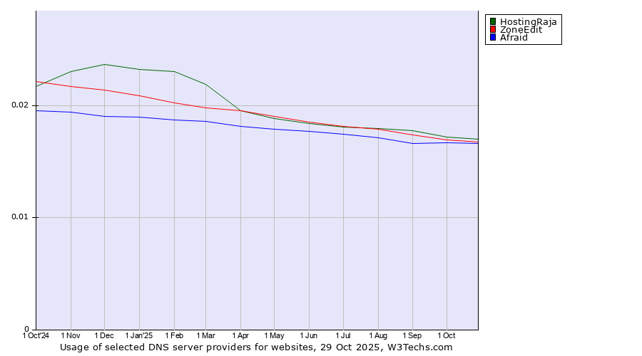 Historical trends in the usage of HostingRaja vs. ZoneEdit vs. Afraid