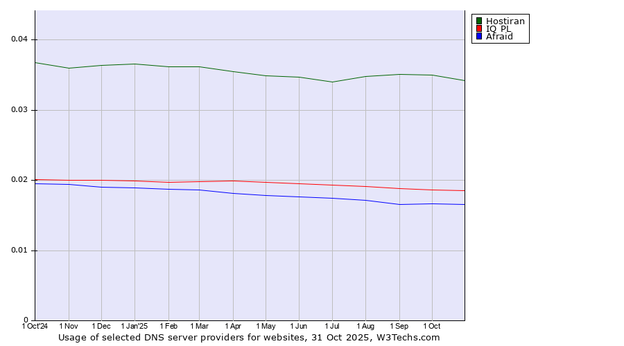 Historical trends in the usage of Hostiran vs. IQ PL vs. Afraid