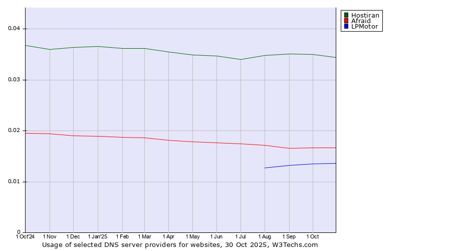 Historical trends in the usage of Hostiran vs. Afraid vs. LPMotor