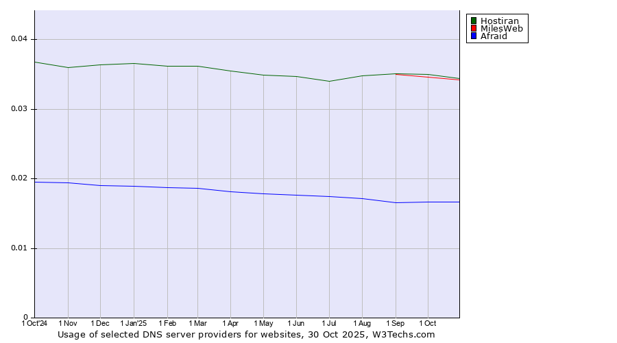 Historical trends in the usage of Hostiran vs. MilesWeb vs. Afraid