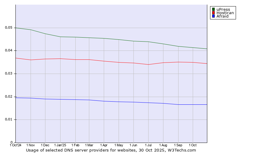 Historical trends in the usage of uPress vs. Hostiran vs. Afraid