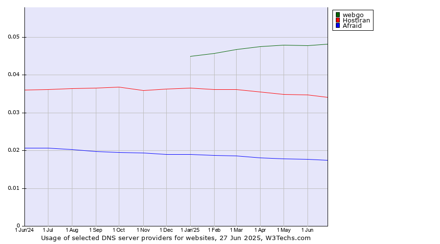 Historical trends in the usage of webgo vs. Hostiran vs. Afraid