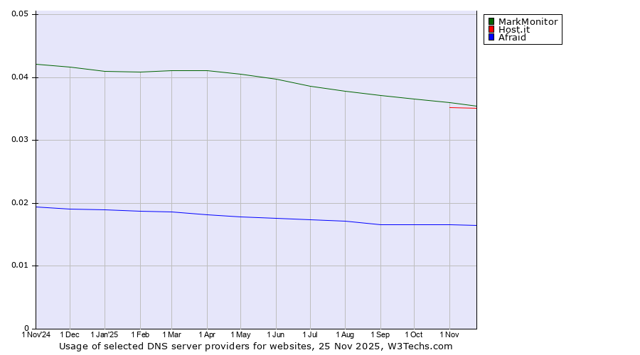 Historical trends in the usage of MarkMonitor vs. Host.it vs. Afraid
