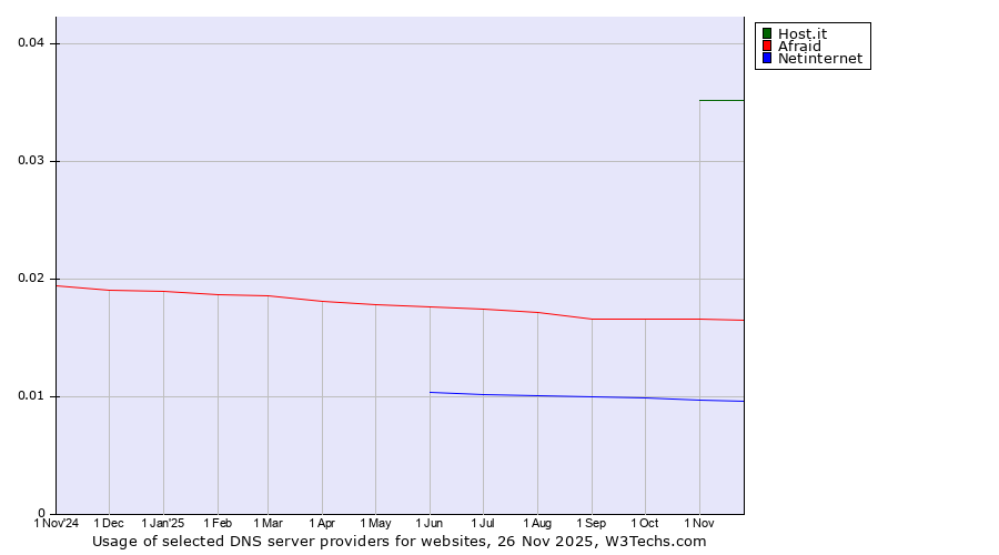 Historical trends in the usage of Host.it vs. Afraid vs. Netinternet