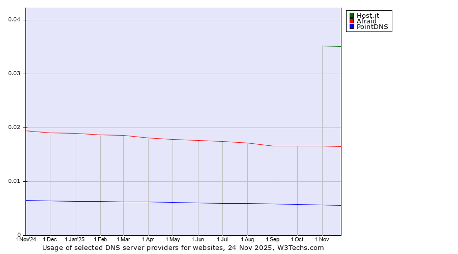 Historical trends in the usage of Host.it vs. Afraid vs. PointDNS