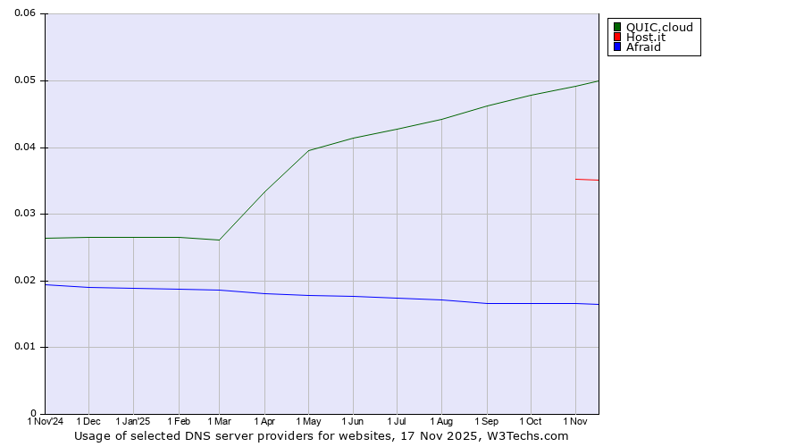 Historical trends in the usage of QUIC.cloud vs. Host.it vs. Afraid