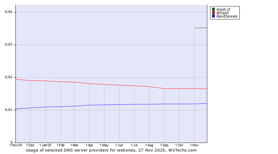Historical trends in the usage of Host.it vs. Afraid vs. Raidboxes