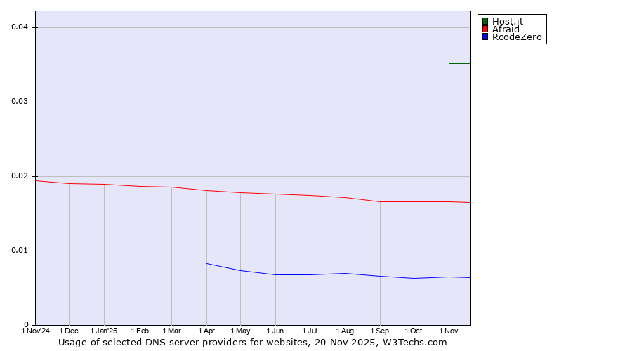 Historical trends in the usage of Host.it vs. Afraid vs. RcodeZero