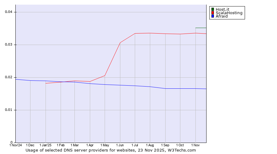 Historical trends in the usage of Host.it vs. ScalaHosting vs. Afraid