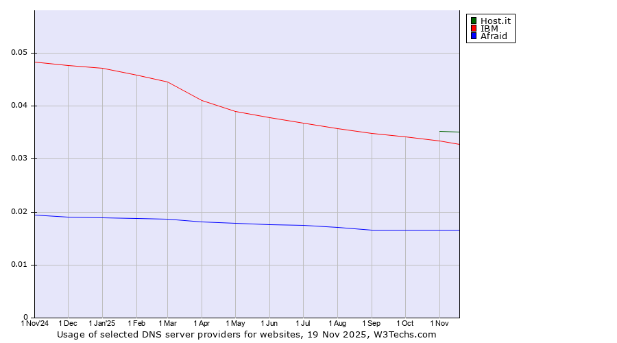 Historical trends in the usage of Host.it vs. IBM vs. Afraid