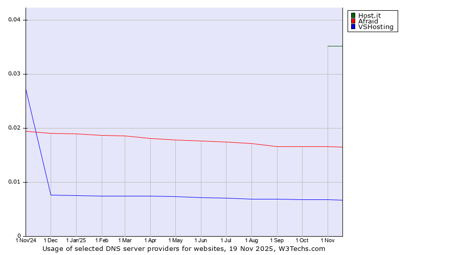 Historical trends in the usage of Host.it vs. Afraid vs. VSHosting