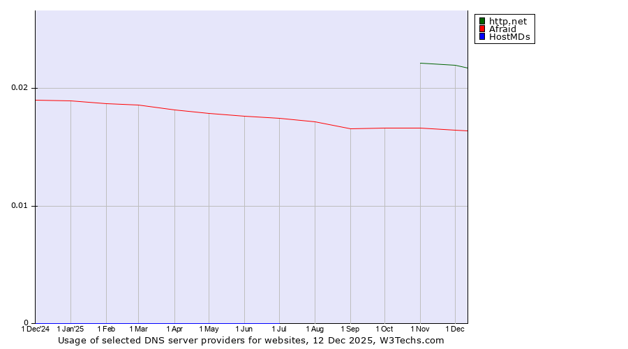 Historical trends in the usage of http.net vs. Afraid vs. HostMDs