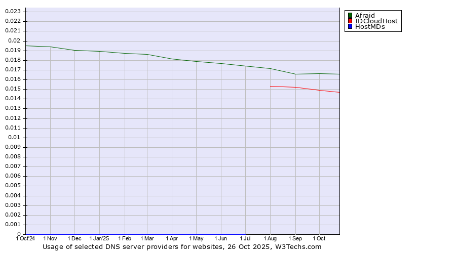 Historical trends in the usage of Afraid vs. IDCloudHost vs. HostMDs
