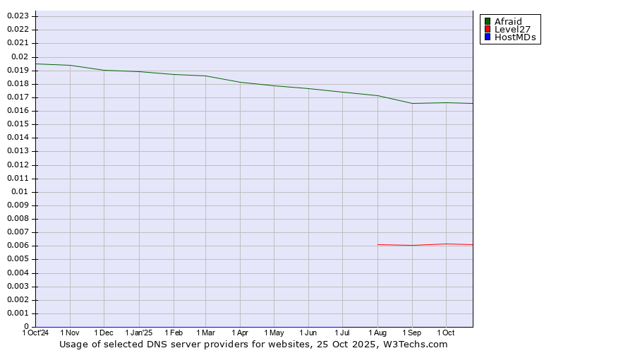 Historical trends in the usage of Afraid vs. Level27 vs. HostMDs