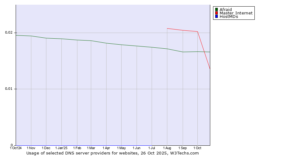 Historical trends in the usage of Master Internet vs. Afraid vs. HostMDs