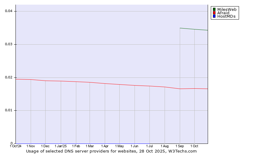 Historical trends in the usage of MilesWeb vs. Afraid vs. HostMDs