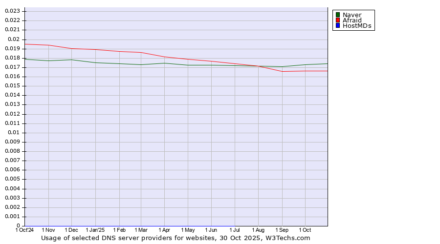 Historical trends in the usage of Naver vs. Afraid vs. HostMDs