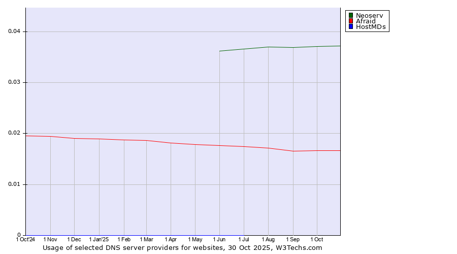 Historical trends in the usage of Neoserv vs. Afraid vs. HostMDs