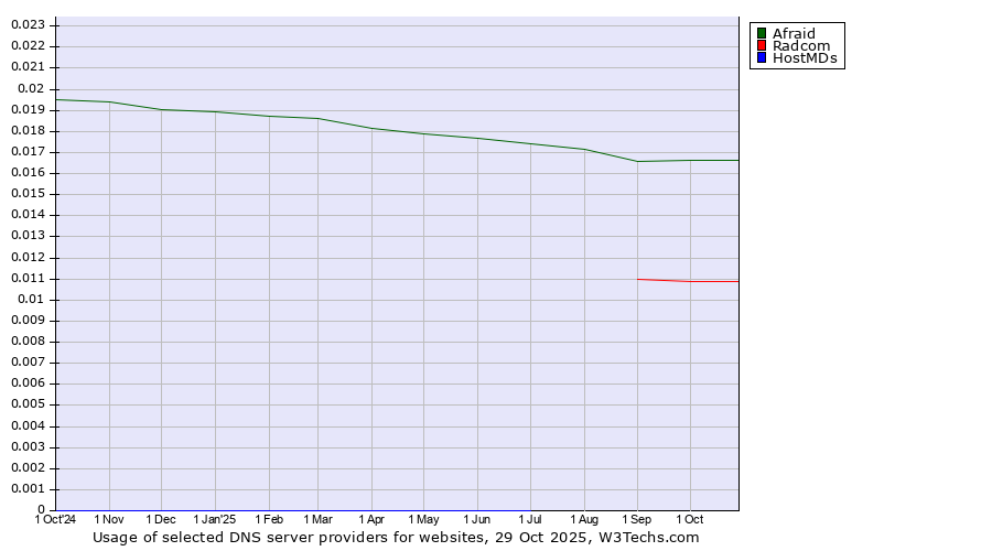 Historical trends in the usage of Afraid vs. Radcom vs. HostMDs