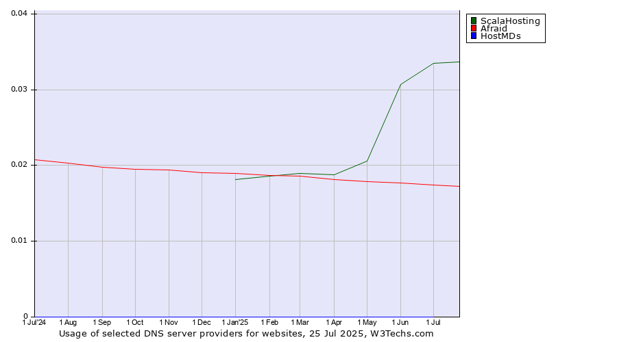 Historical trends in the usage of ScalaHosting vs. Afraid vs. HostMDs