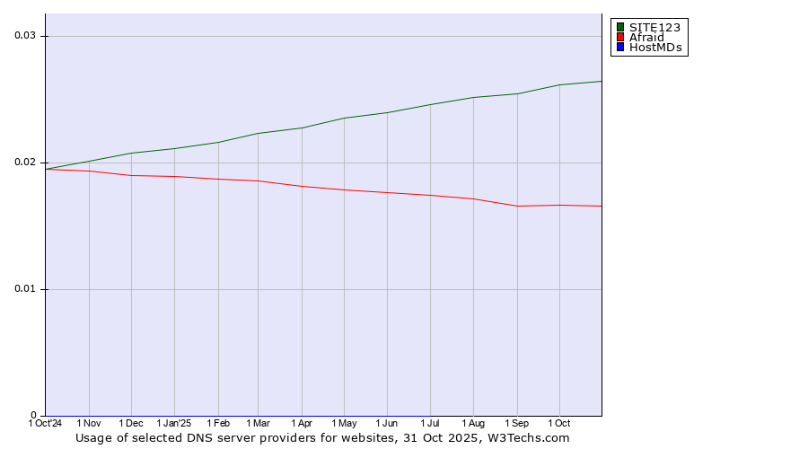 Historical trends in the usage of SITE123 vs. Afraid vs. HostMDs
