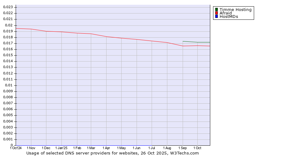 Historical trends in the usage of Timme Hosting vs. Afraid vs. HostMDs