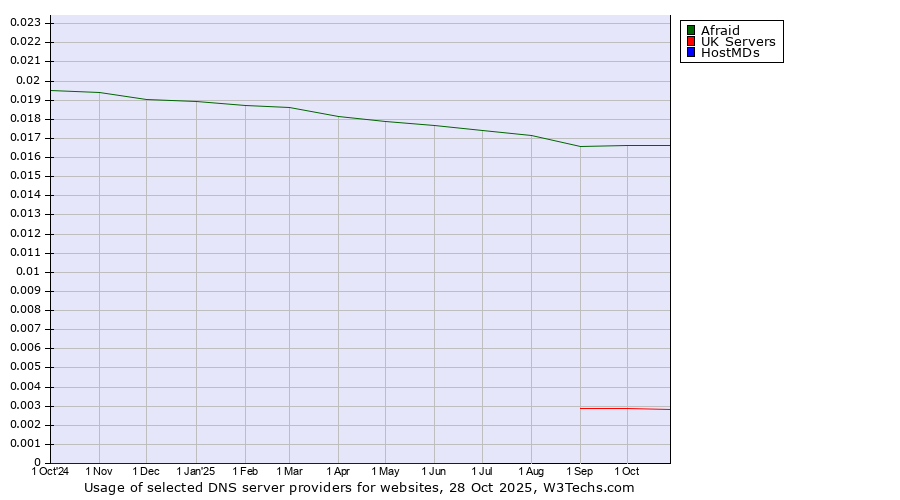 Historical trends in the usage of Afraid vs. UK Servers vs. HostMDs