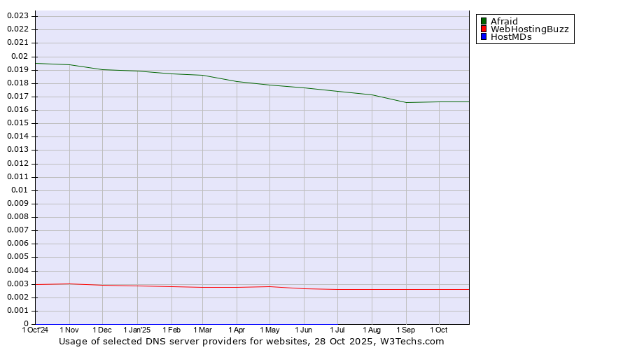 Historical trends in the usage of Afraid vs. WebHostingBuzz vs. HostMDs