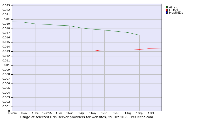 Historical trends in the usage of Afraid vs. GO54 vs. HostMDs