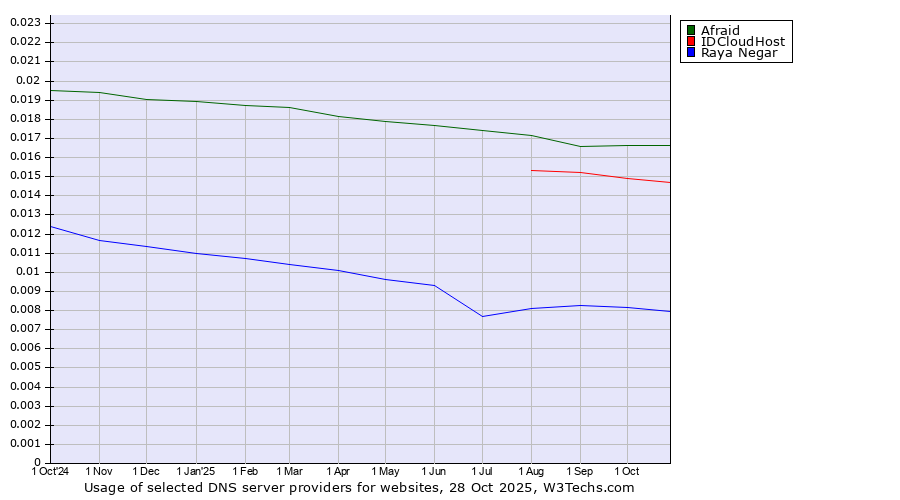 Historical trends in the usage of Afraid vs. IDCloudHost vs. Raya Negar