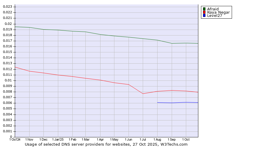 Historical trends in the usage of Afraid vs. Raya Negar vs. Level27