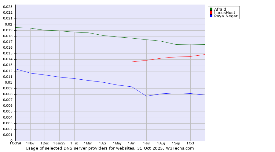 Historical trends in the usage of Afraid vs. LucusHost vs. Raya Negar