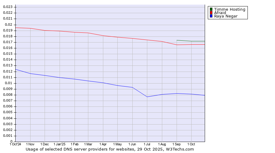 Historical trends in the usage of Timme Hosting vs. Afraid vs. Raya Negar