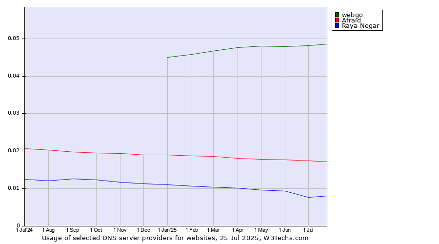 Historical trends in the usage of webgo vs. Afraid vs. Raya Negar