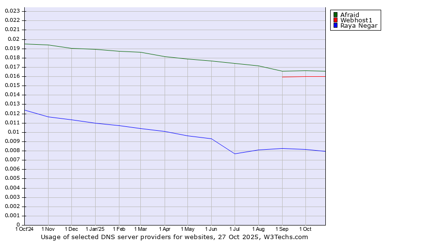 Historical trends in the usage of Afraid vs. Webhost1 vs. Raya Negar