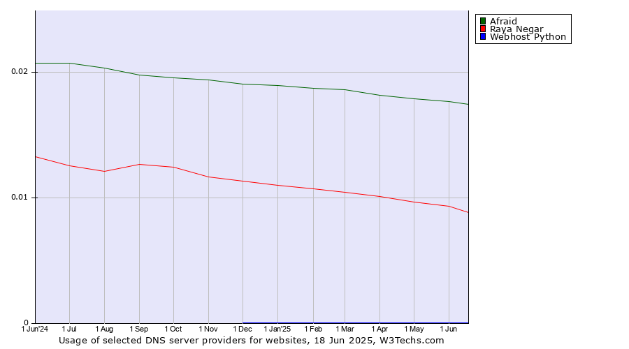Historical trends in the usage of Afraid vs. Raya Negar vs. Webhost Python