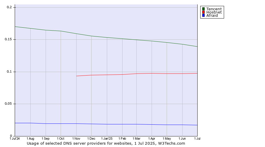 Historical trends in the usage of Tencent vs. Hostnet vs. Afraid