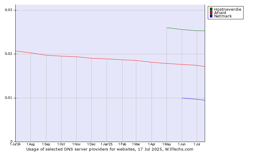 Historical trends in the usage of Hostneverdie vs. Afraid vs. Netmark