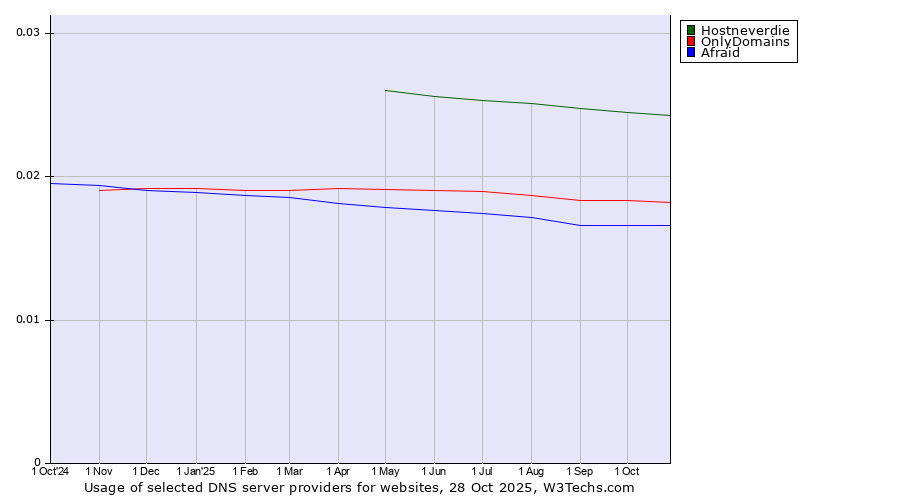 Historical trends in the usage of Hostneverdie vs. OnlyDomains vs. Afraid