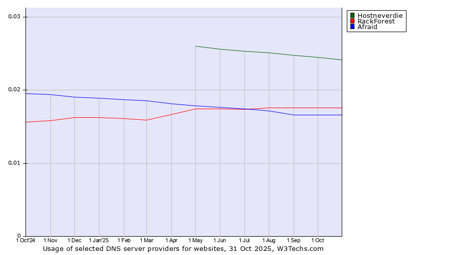 Historical trends in the usage of Hostneverdie vs. RackForest vs. Afraid