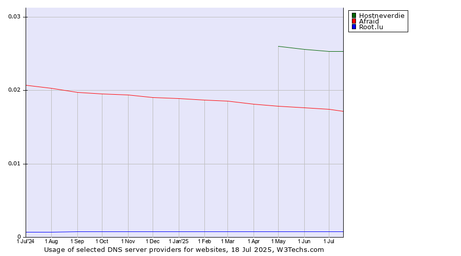 Historical trends in the usage of Hostneverdie vs. Afraid vs. Root.lu
