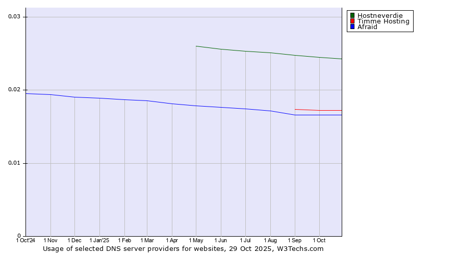 Historical trends in the usage of Hostneverdie vs. Timme Hosting vs. Afraid