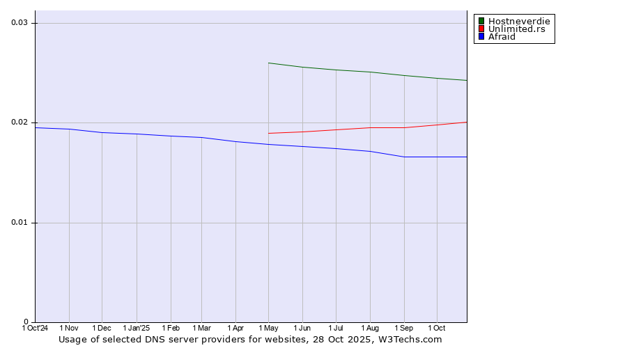 Historical trends in the usage of Hostneverdie vs. Unlimited.rs vs. Afraid