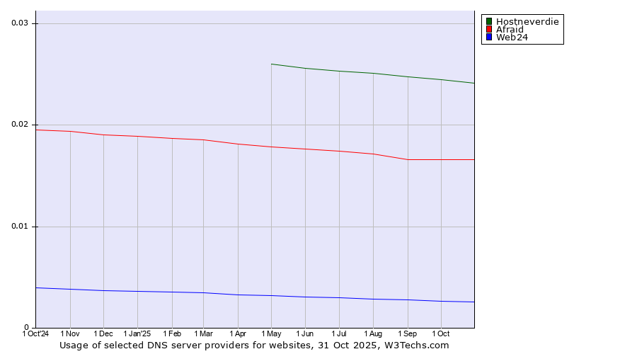 Historical trends in the usage of Hostneverdie vs. Afraid vs. Web24